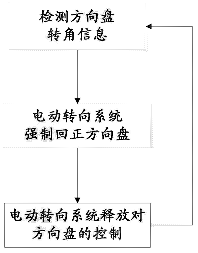 Method and system for emergency handling of vehicle tire burst