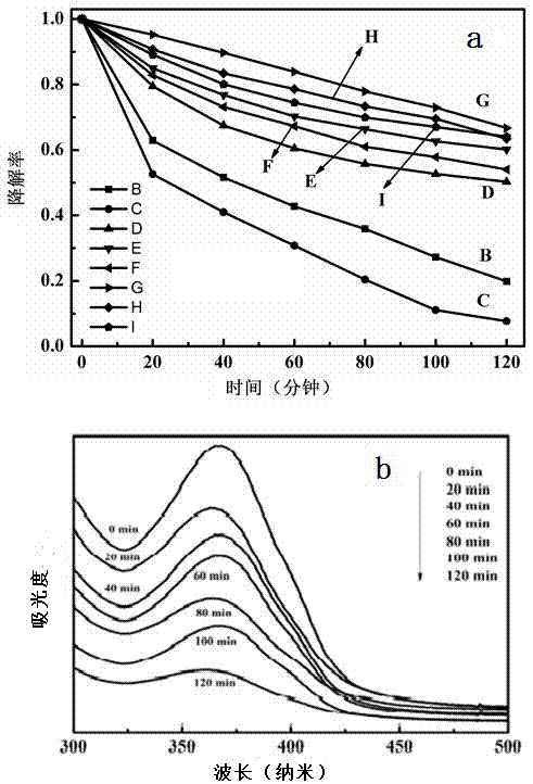 C/Co3O4/BiVO4 composite photo catalyst and preparation method and application thereof