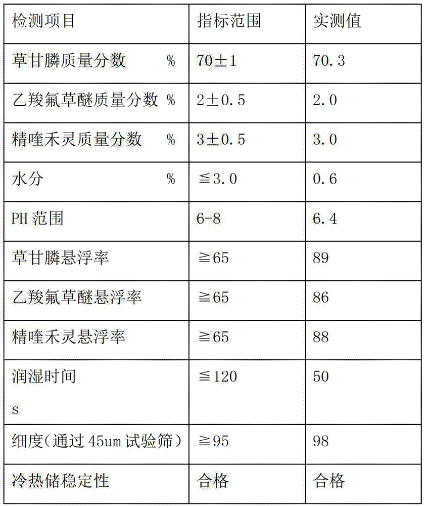 A herbicide that expands the herbicidal spectrum of glyphosate