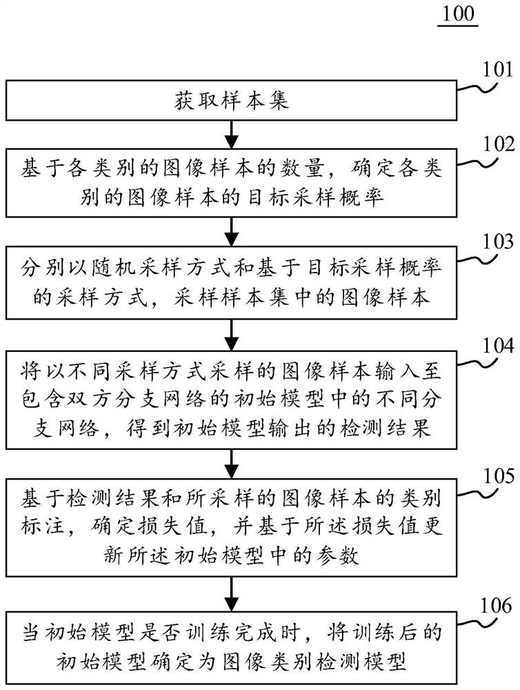 Model training method and device, image category detection method and device and electronic equipment