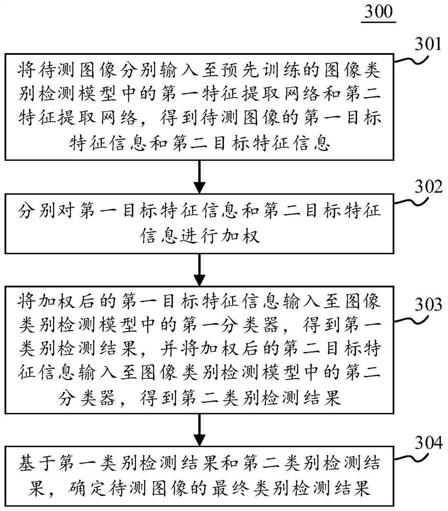 Model training method and device, image category detection method and device and electronic equipment