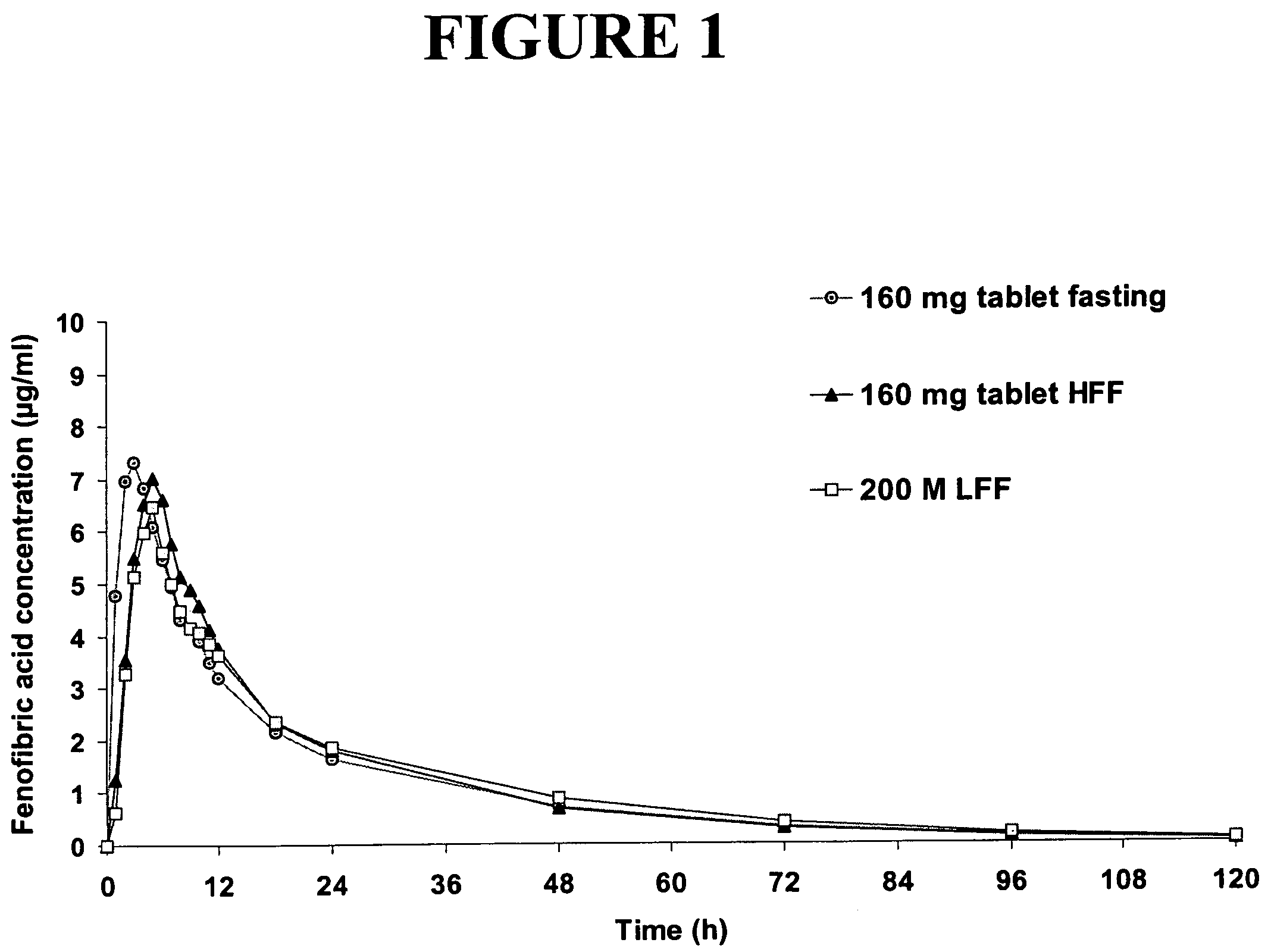 Nanoparticulate fibrate formulations