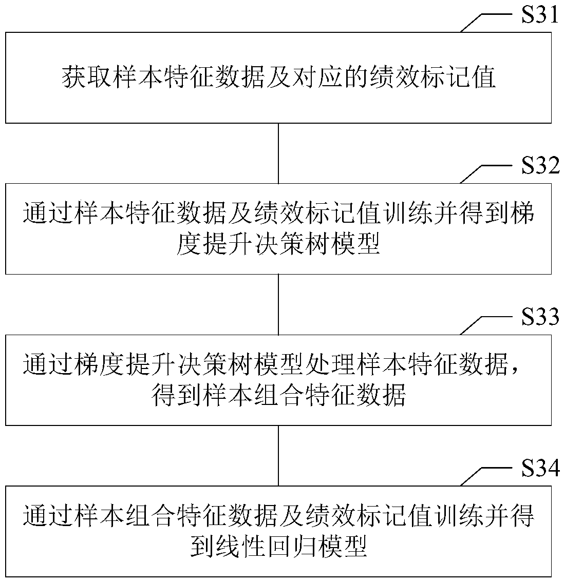 Employee performance prediction method and device based on machine learning, electronic device, and computer-readable storage medium