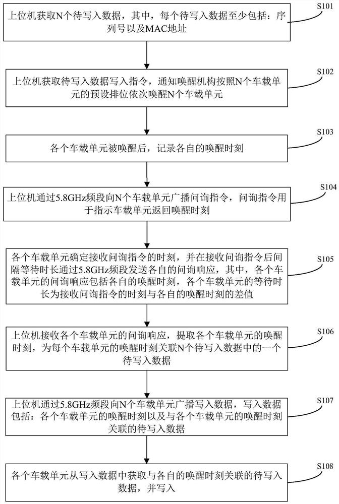 A vehicle-mounted unit data writing method, device and system, and vehicle-mounted unit