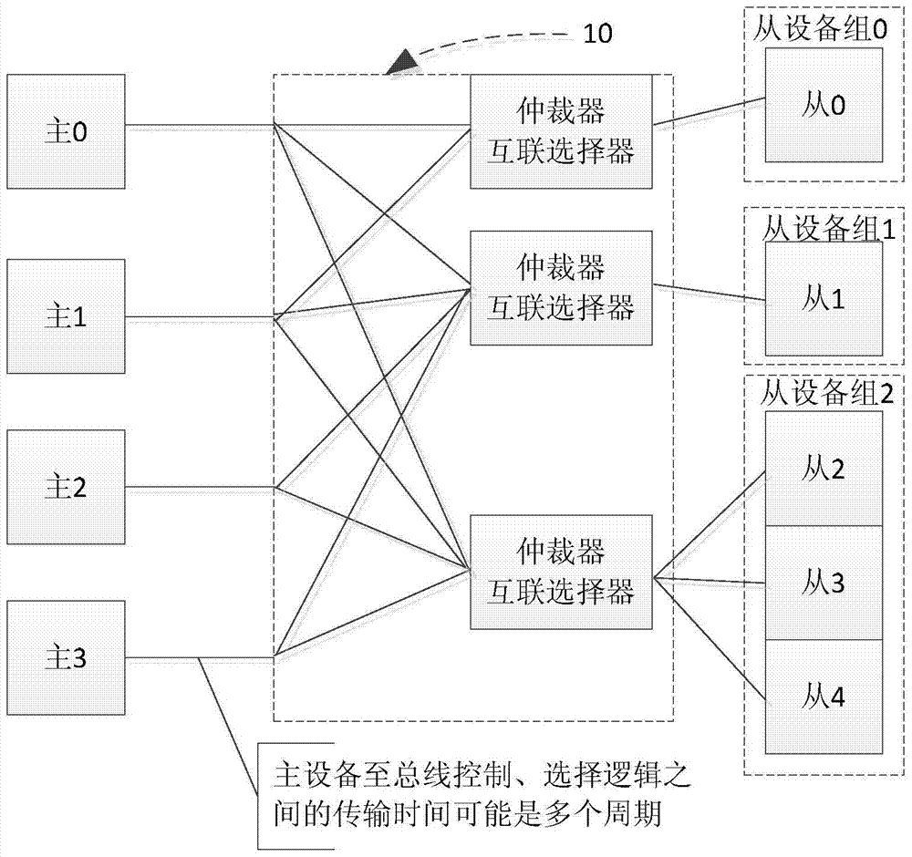 A System-on-Chip Bus with Non-isochronous Transfer Structure