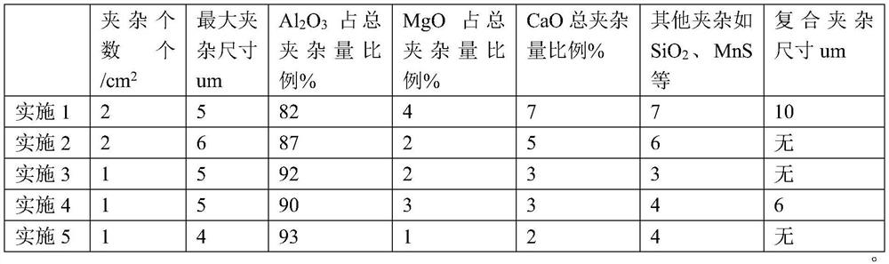 A kind of ultra-low inclusion cold-rolled thin strip for high-speed stamping and its steel-making optimization method