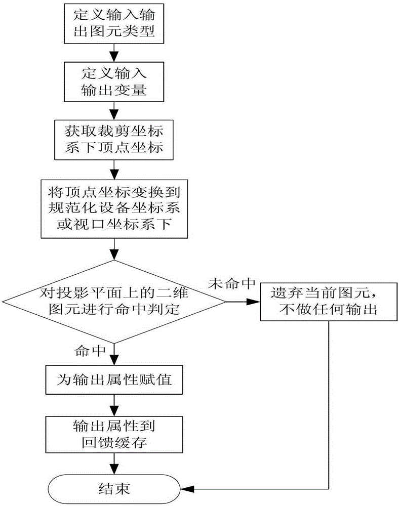 A 3D geometric primitive picking method based on GPU