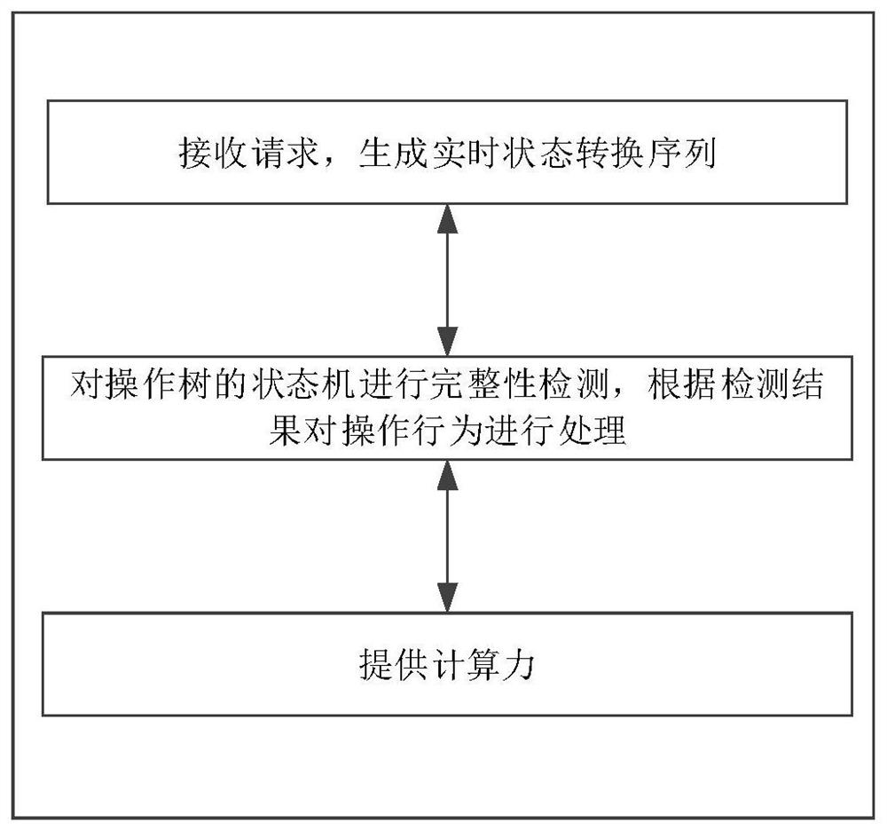 Integrity verification calculation method and system based on operation spanning tree state machine