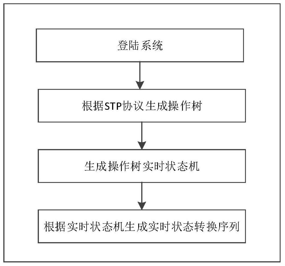 Integrity verification calculation method and system based on operation spanning tree state machine