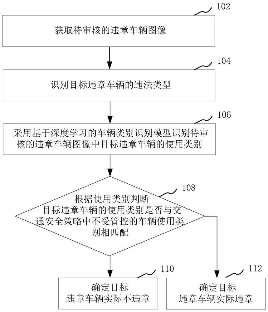 Automatic processing method, device, computer equipment and storage medium for vehicle violation