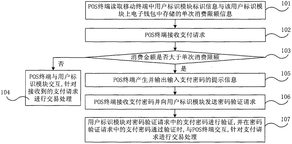 Contactless payment method and system based on electronic wallet, mobile terminal