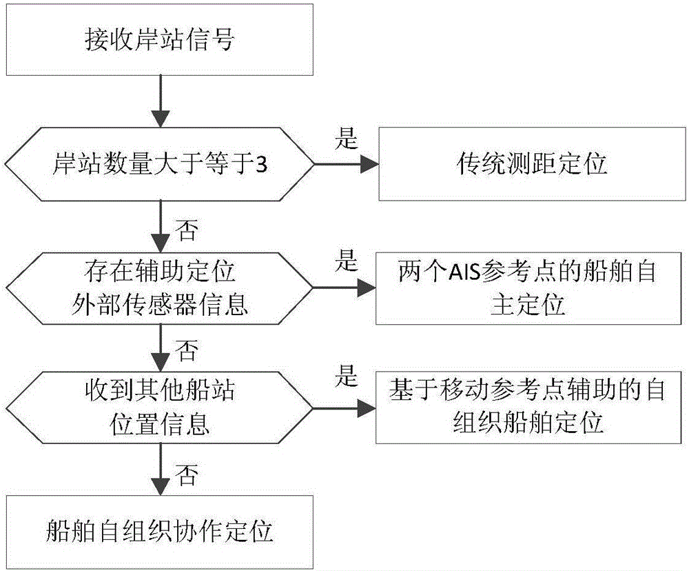 Two AIS (automatic identification system) reference point-based ship self-organization cooperative localization method