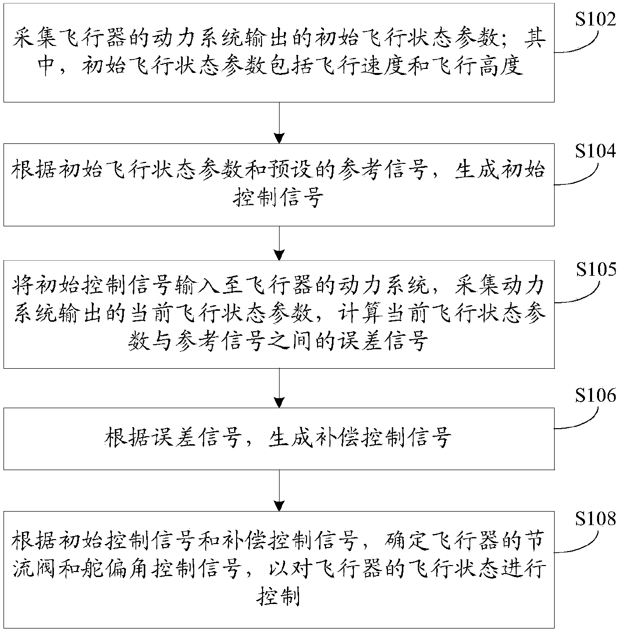 Aircraft control method and device, and aircraft