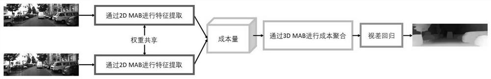 Multi-branch adjustable bottleneck convolution module and end-to-end stereo matching network