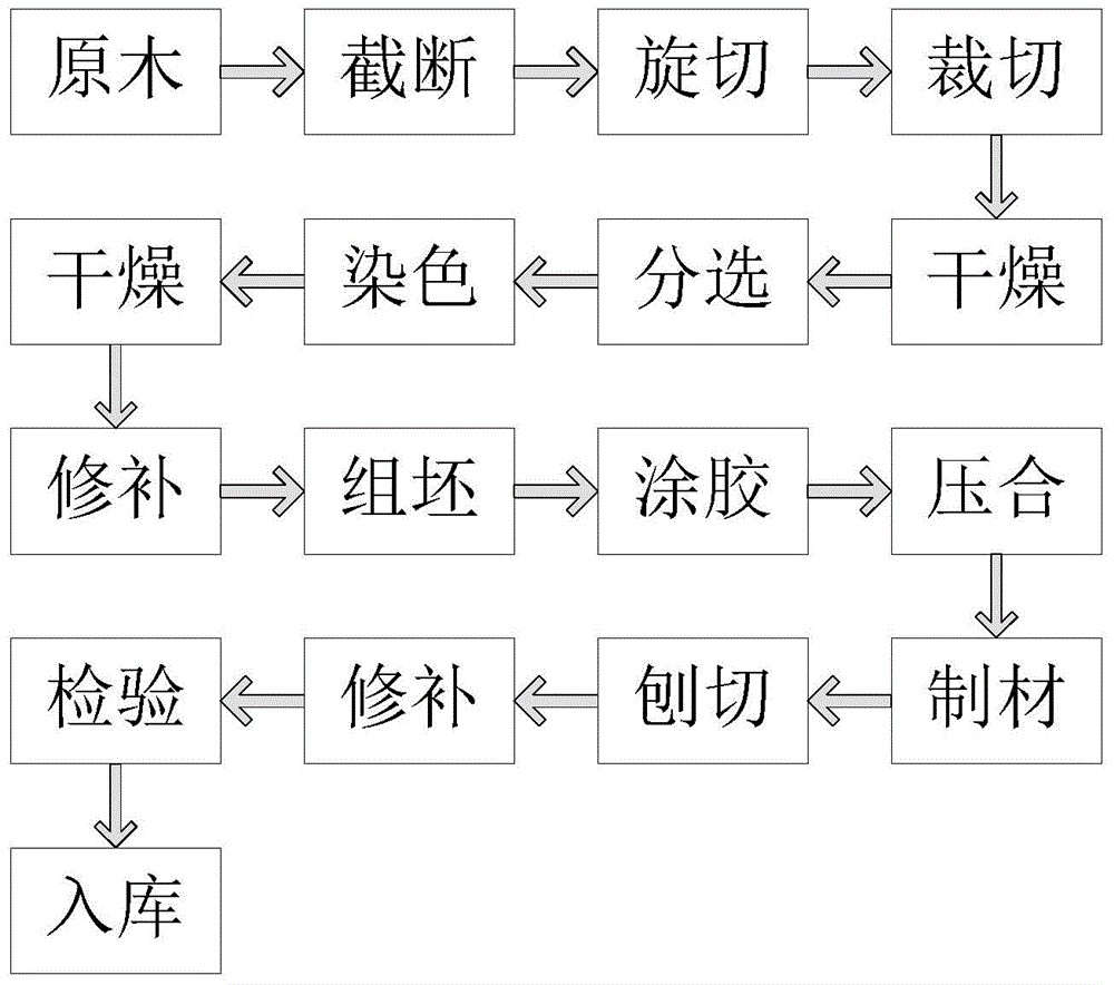 A production process of technical veneer