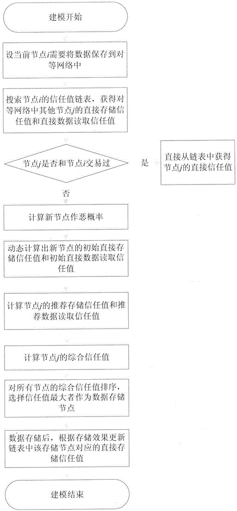 Method for establishing peer-to-peer network storage data trust model