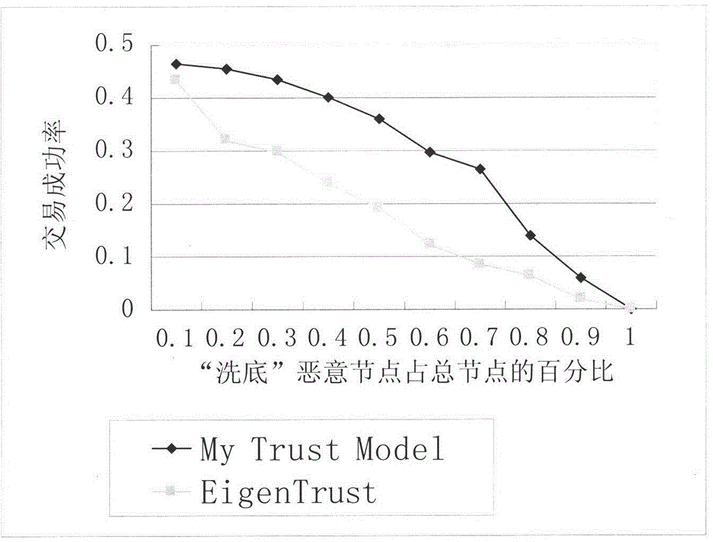 Method for establishing peer-to-peer network storage data trust model