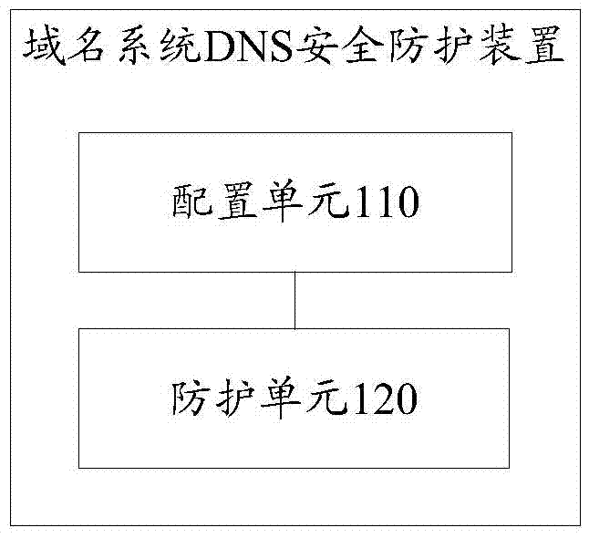Security protection method and device for domain name system (DNS) and DNS