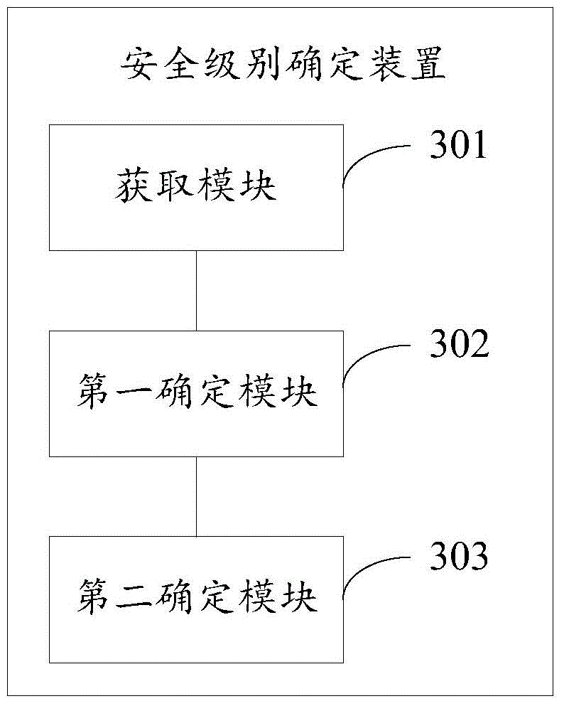 Security level determining method and device