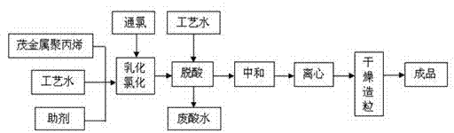 Medium/high chlorinated metallocene polypropylene synthesis technique by water-phase suspension process