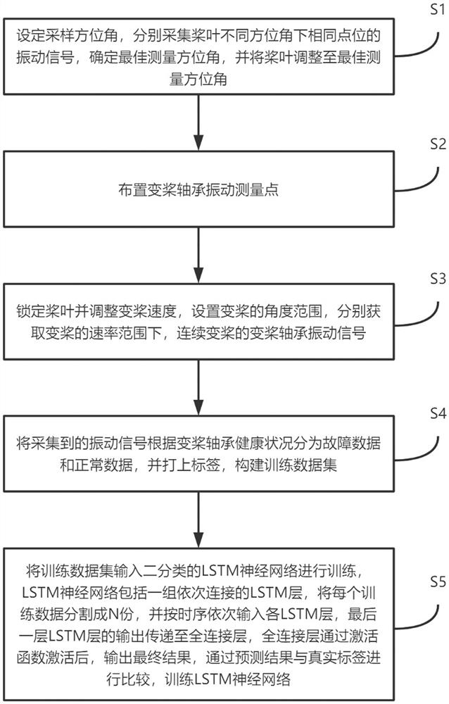 Wind driven generator variable pitch bearing fault diagnosis method and device based on neural network