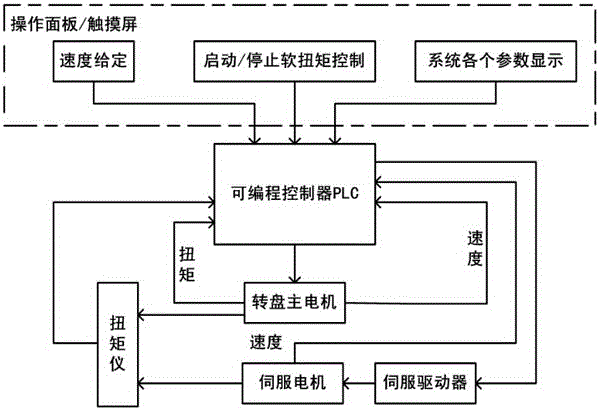 A flexible torque control system and control method capable of eliminating drill string stick-slip vibration