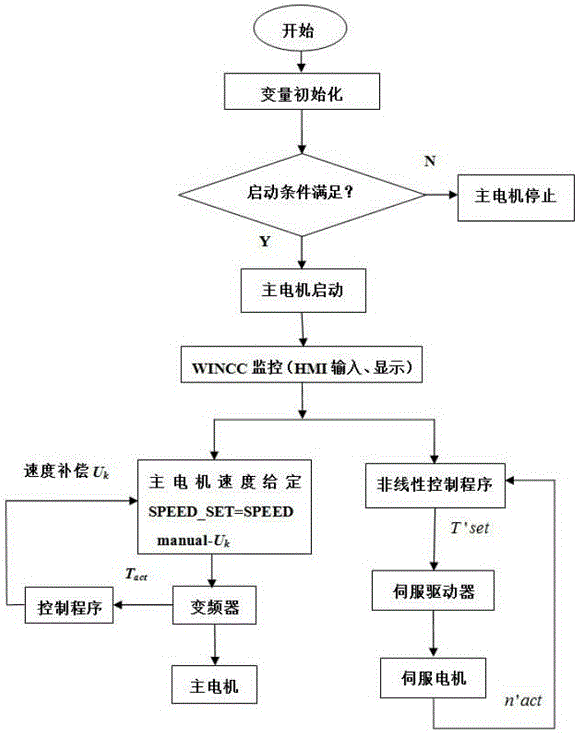 A flexible torque control system and control method capable of eliminating drill string stick-slip vibration