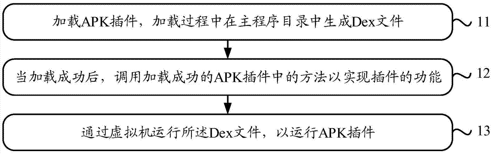 Method and device for running APK plug-in of application