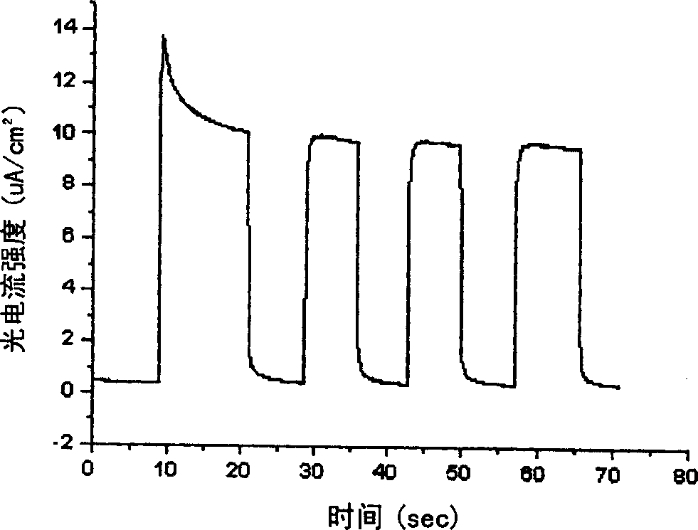 Preparing method and application for poly p-phenyl vinylene (PPV)