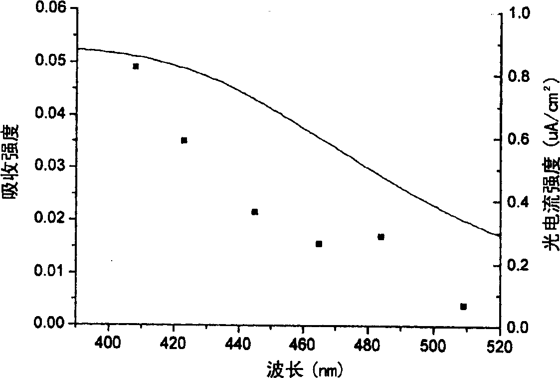 Preparing method and application for poly p-phenyl vinylene (PPV)