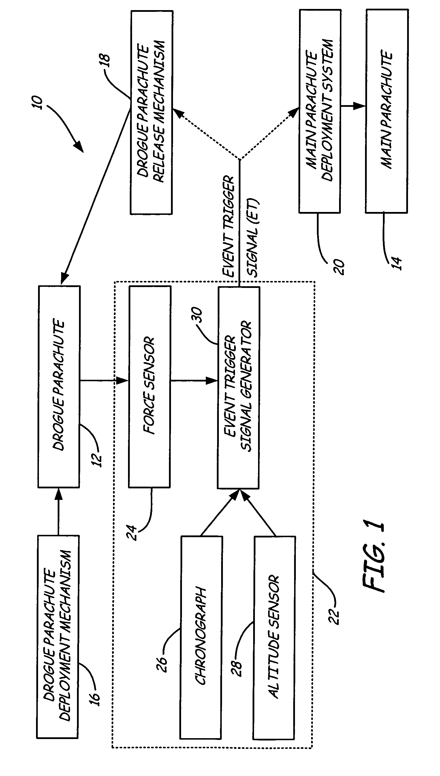 Drogue parachute drag force actuated programmable controller to generate an event trigger signal