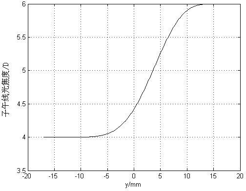 Progressive addition lens with fixed channel length