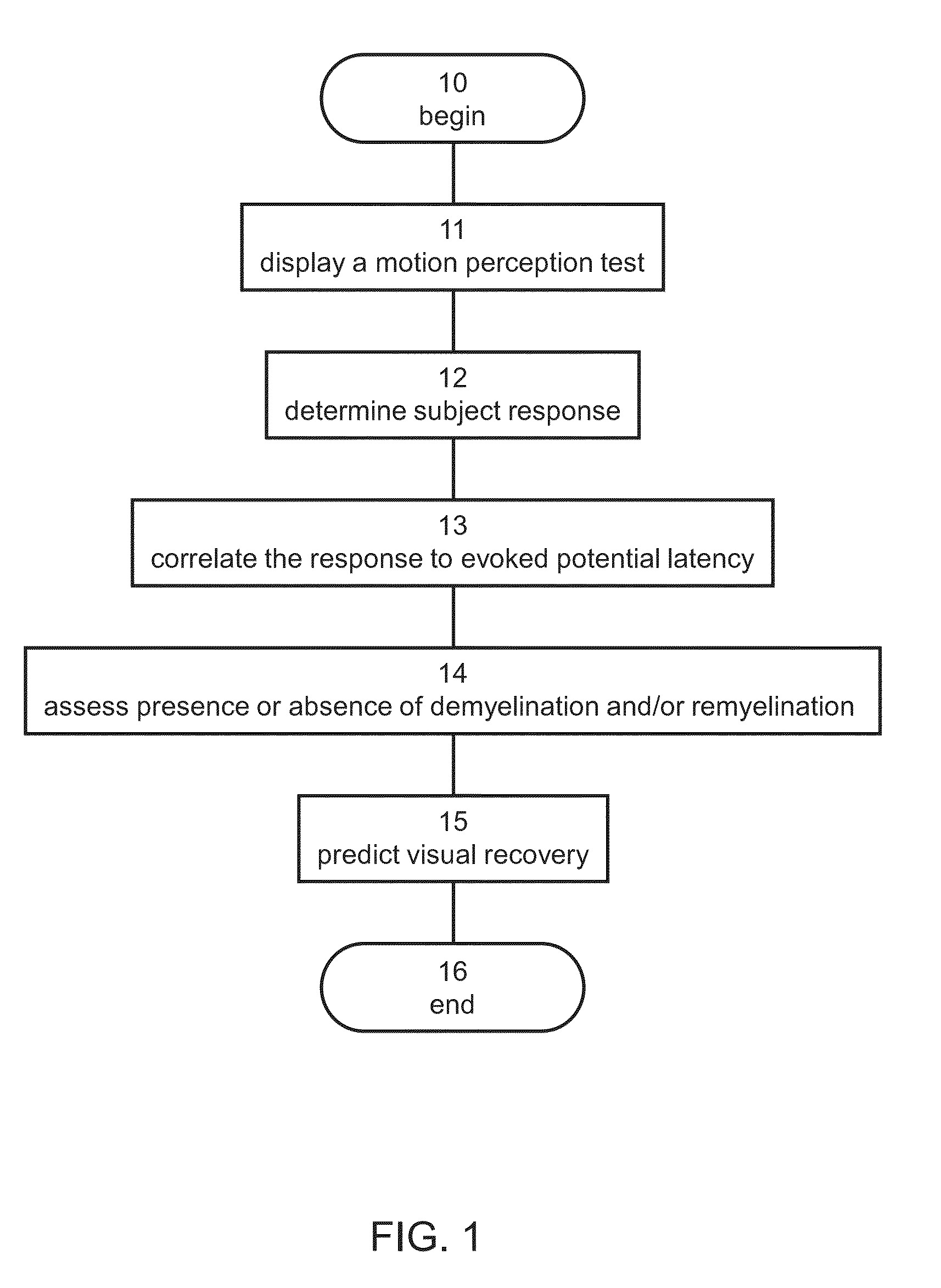 Method and system for assessing visual disorder
