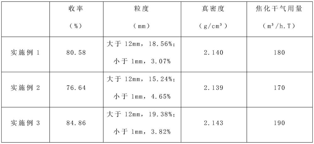 A closed-circuit adjustment process for calcining needle coke in a rotary kiln and a flue gas treatment system