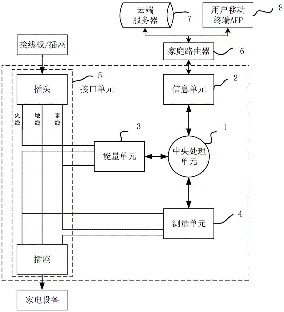 Household intelligent power utilization control terminal based on DSP