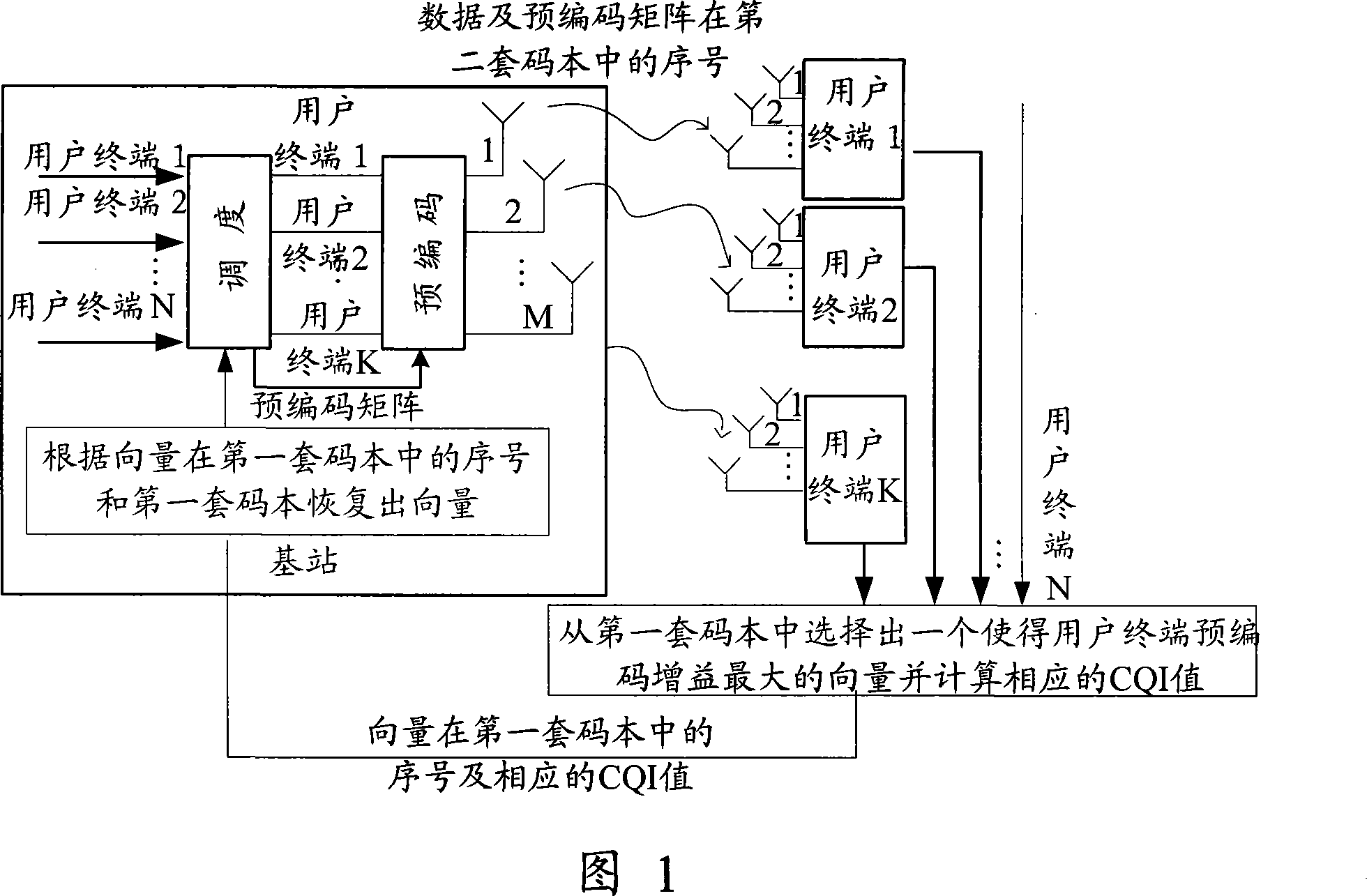 Pre-coding method and system in MIMO system with multiple users