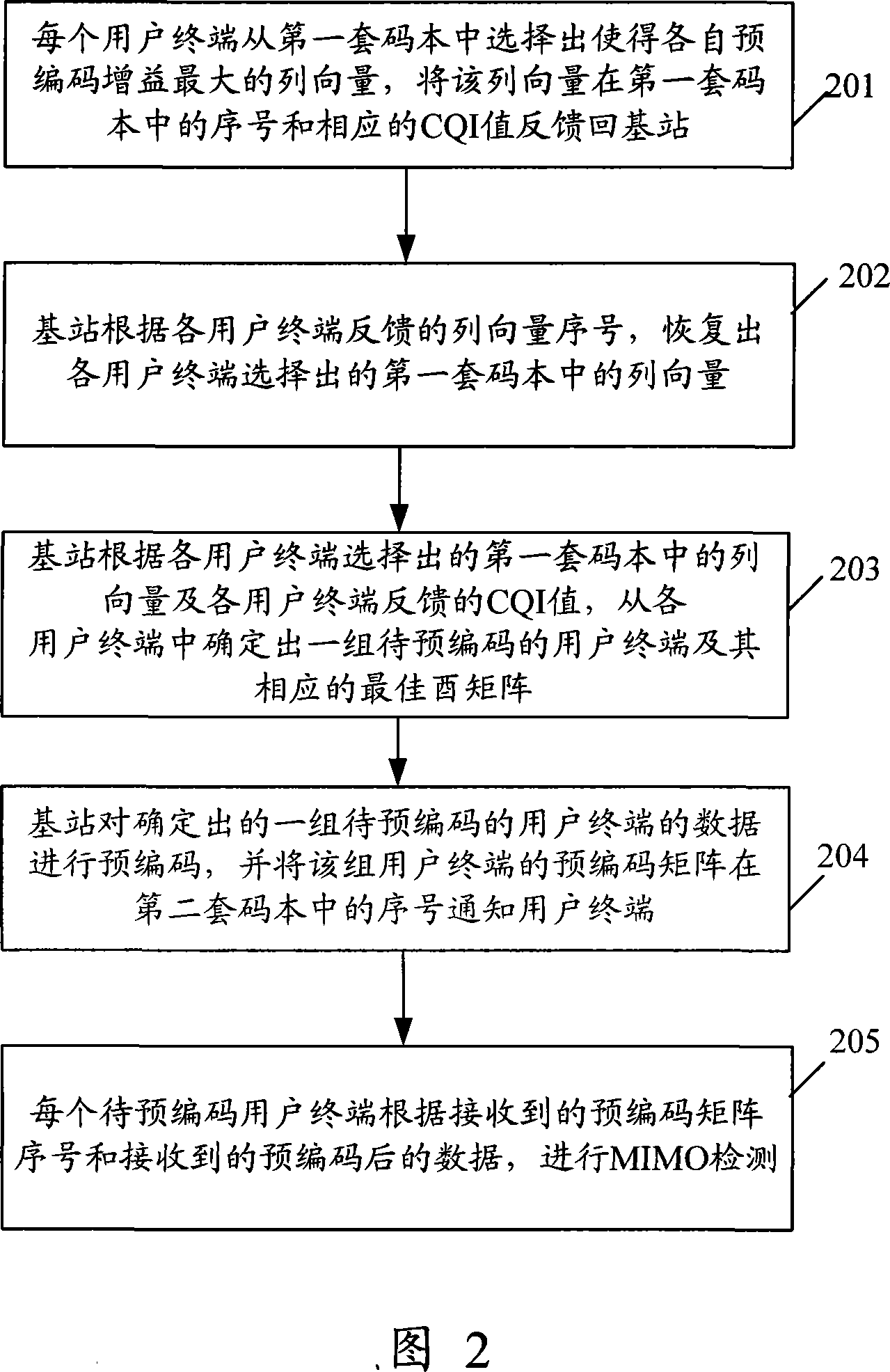 Pre-coding method and system in MIMO system with multiple users