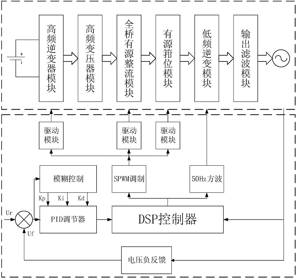 Fuzzy PID control method of inverter power supply