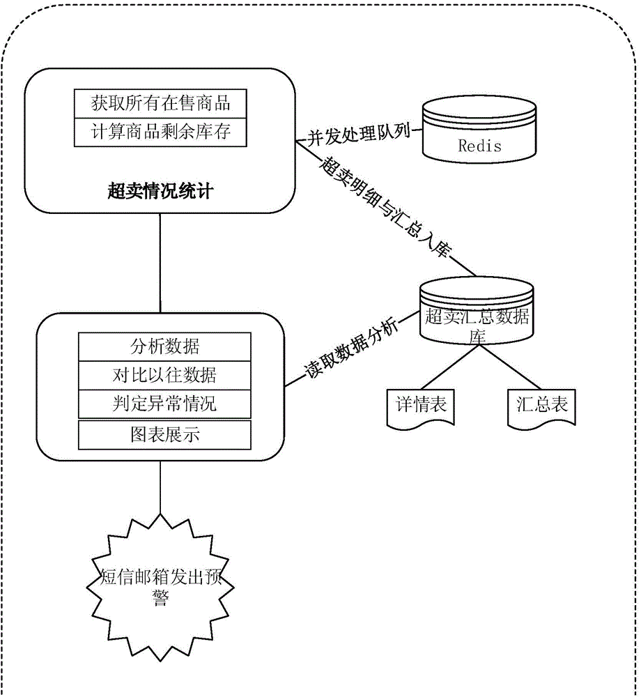 Method and device for positioning oversell reasons of e-commerce website