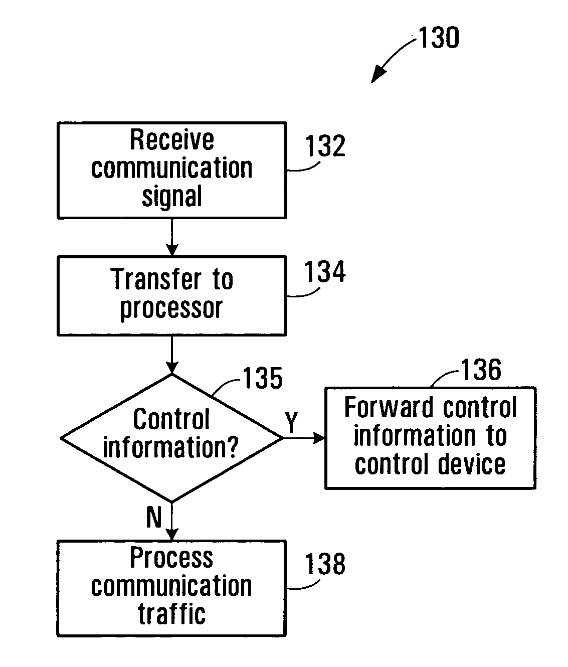 Remote control and control redundancy for distributed communication equipment