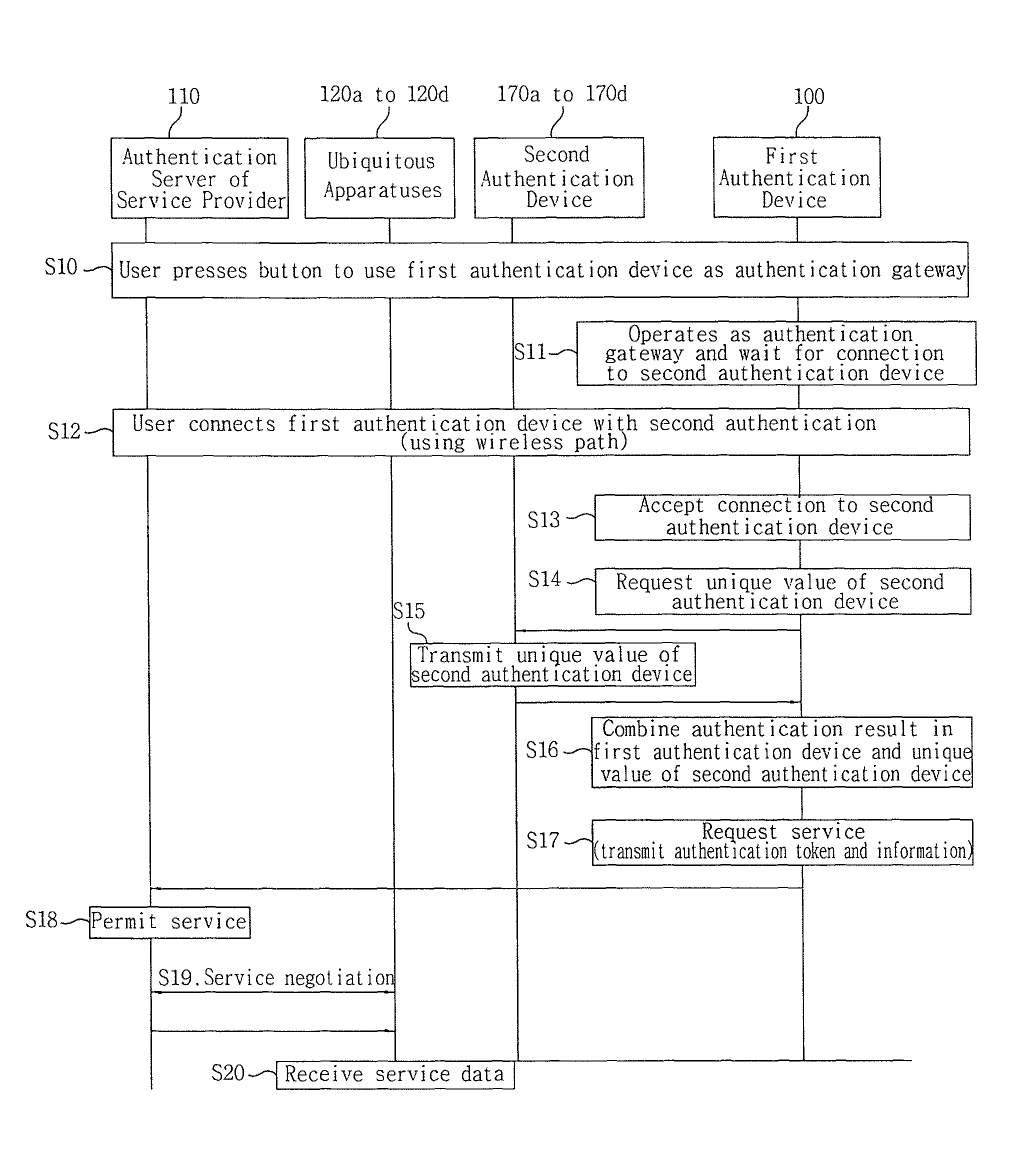 Authentication gateway apparatus for accessing ubiquitous service and method thereof