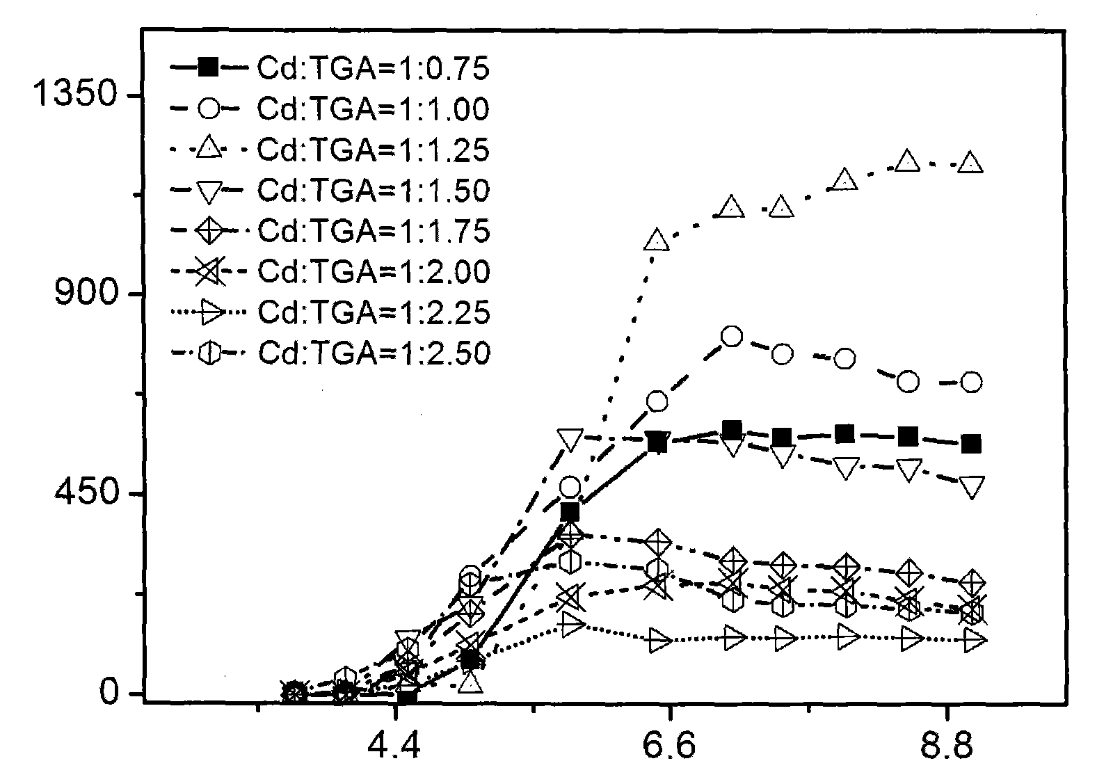 Method for determining activity of acetylcholin esterase by using bifunctional quantum dot sensor system