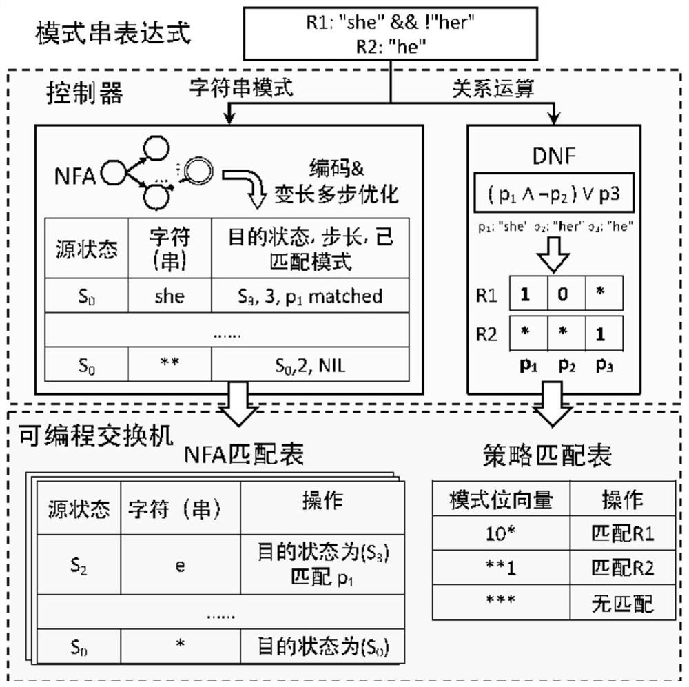 Multi-character-string mode matching method, device, computer equipment and storage medium