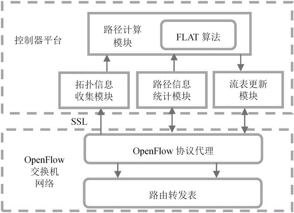 Data center network flow balancing method and device oriented to software definition