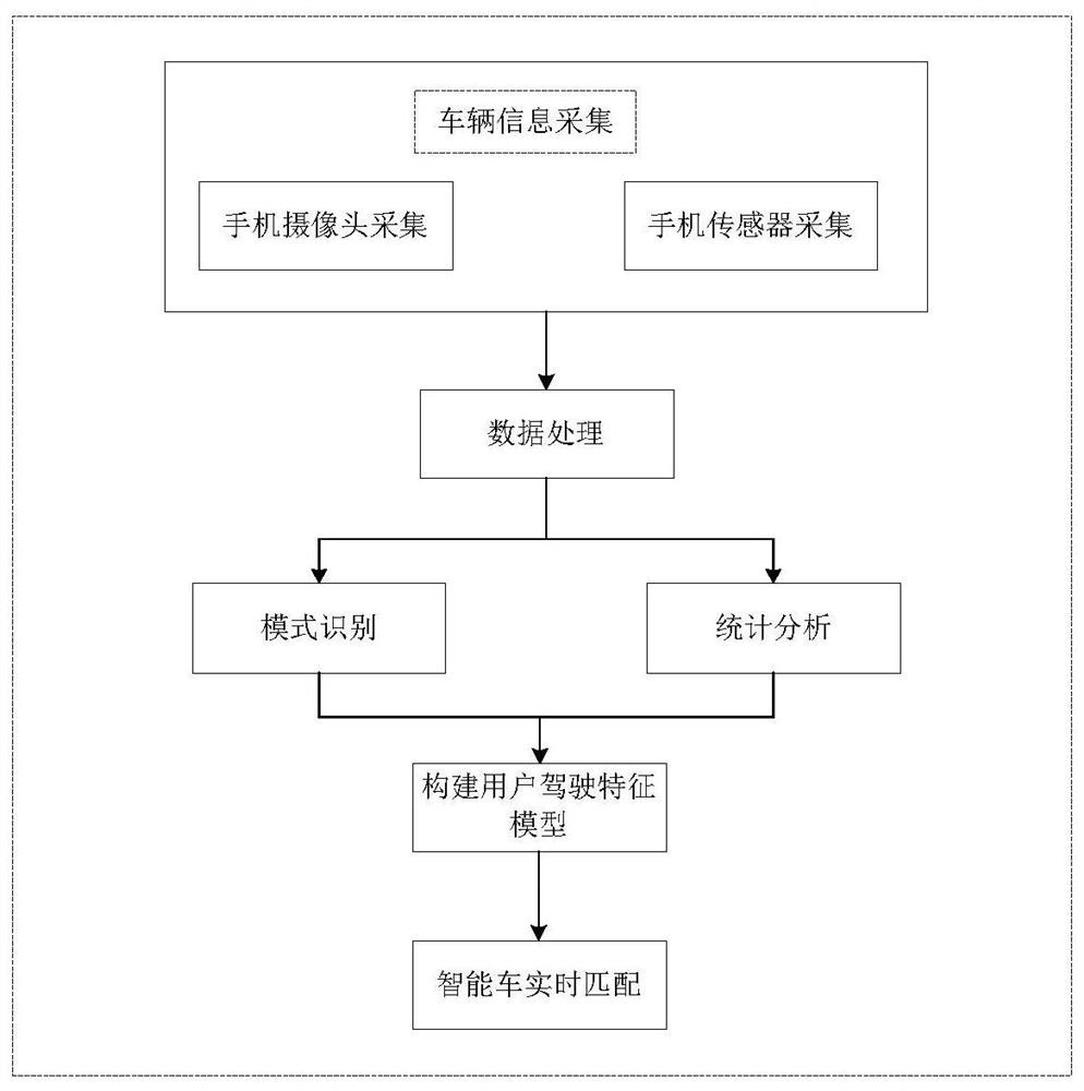 A smart phone-based personalized driving learning system for smart cars