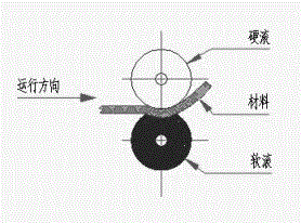 Soft and hard roller continuous cyclic bending method and device