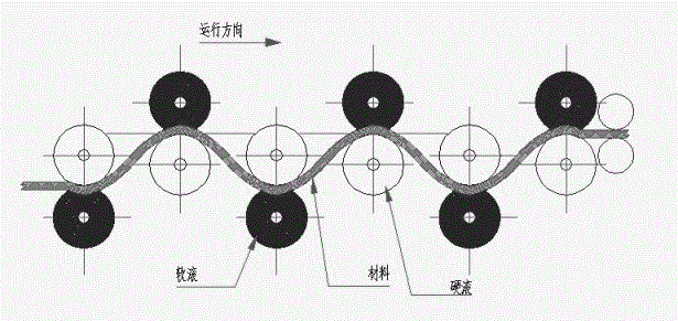 Soft and hard roller continuous cyclic bending method and device