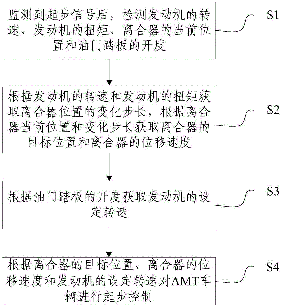 Method and system for controlling starting of AMT vehicle
