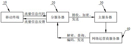 Mobile terminal traffic monitoring method