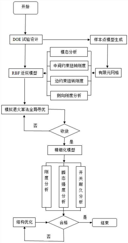 Engine hood lightweight design method based on radial basis function neural network approximation model